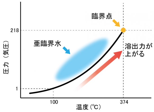 亜臨界水について