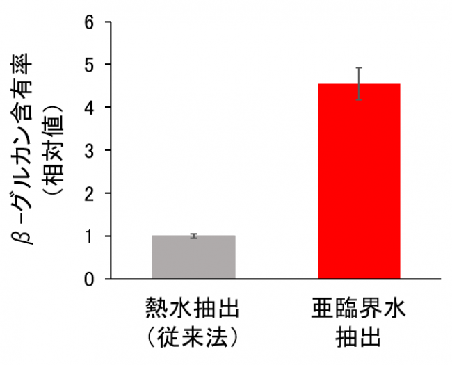 亜臨界水抽出法によりβ-グルカン抽出率が増加