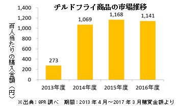 チルドフライ商品の市場推移