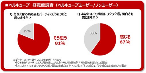 ベルキューブ好意度調査