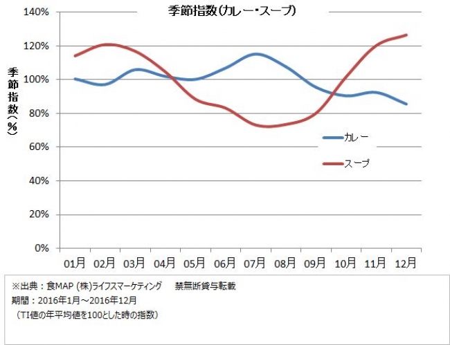 スープとカレーの季節指数