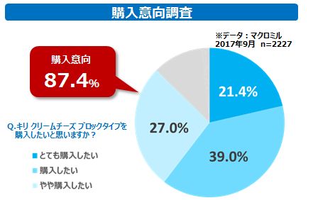 キリブロック購入意向データ