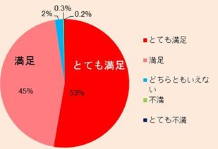 鶏生だんごアンケート結果