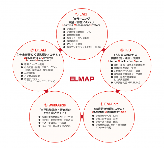 ELMAPの５つのコンポーネント