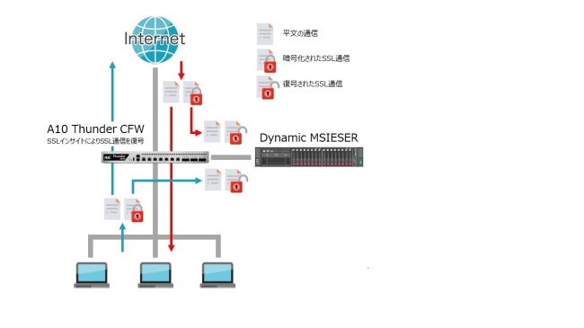 Dynamic MSIESERとA10 Thunder CFWの連携　イメージ図