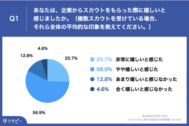 Q1.あなたは、企業からスカウトをもらった際に嬉しいと感じましたか。（複数スカウトを受けている場合、それら全体の平均的な印象を教えてください。）