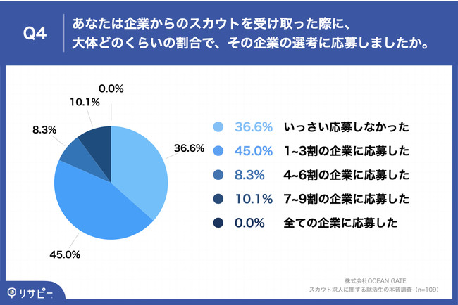 Q4.あなたは企業からのスカウトを受け取った際に、大体どのくらいの割合で、その企業の選考に応募しましたか。