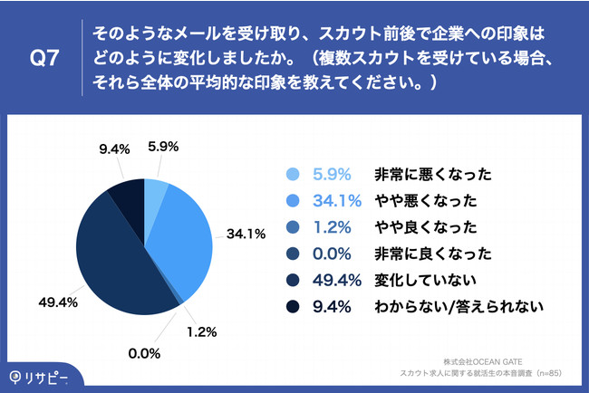 Q7.そのようなメールを受け取り、スカウト前後で企業への印象はどのように変化しましたか。（複数スカウトを受けている場合、それら全体の平均的な印象を教えてください。）