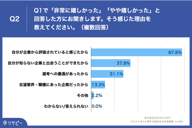 Q2.そう感じた理由を教えてください。（複数回答）