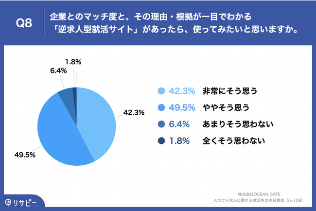 Q8.企業とのマッチ度と、その理由・根拠が一目でわかる「逆求人型就活サイト」があったら、使ってみたいと思いますか。