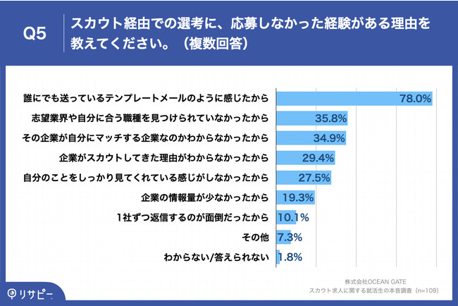 Q5.スカウト経由での選考に、応募しなかった経験がある理由を教えてください。（複数回答）