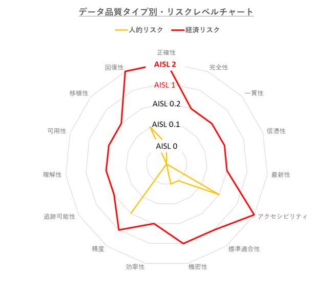 データ品質タイプ別・リスクレベルチャート