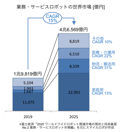 業務・サービスロボットの世界市場