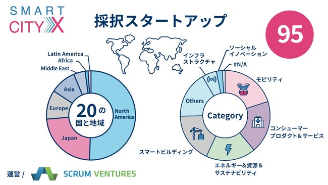 SmartCityX - Scrum Ventures LLC