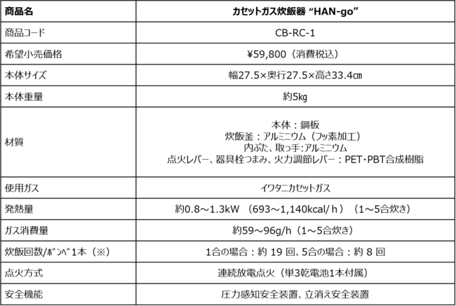 （※）室内25℃無風の場合の消費量から換算したもの