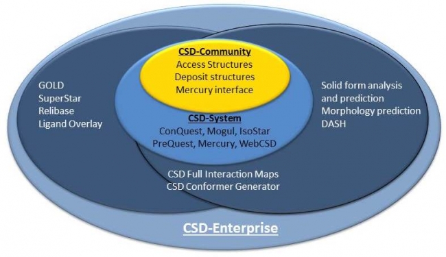 【CSD-Enterpriseの概要】 利用範囲が，従来のCSD-System・GOLDから大幅に拡大．