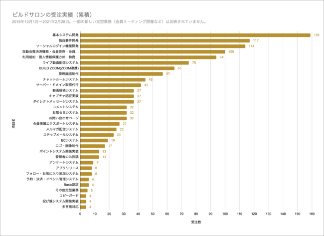 ビルドサロンのシステム別受注状況