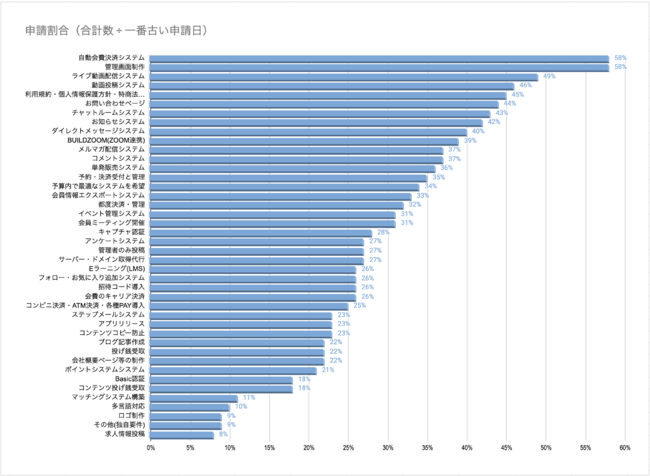 システム申請割合