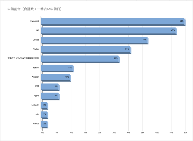 ソーシャルログイン導入申請割合