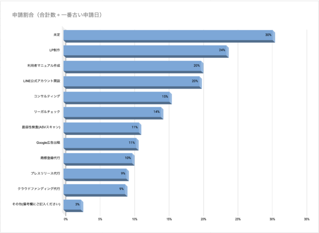 人気の制作後サービスについて