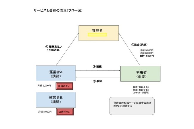 オンラインサロン・プラットフォーム 構造の一例