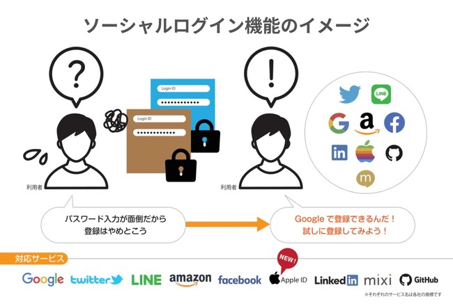 （提供：株式会社ビルドサロン）ソーシャルログイン機能のイメージ