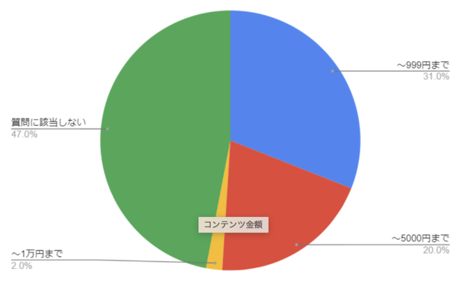 コンテンツ金額