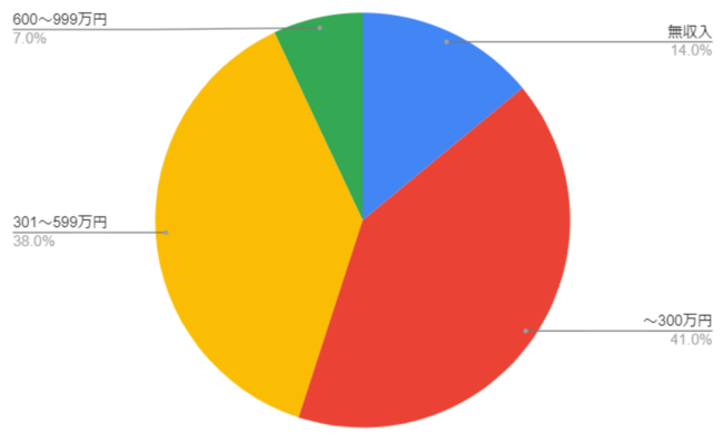 回答者年収