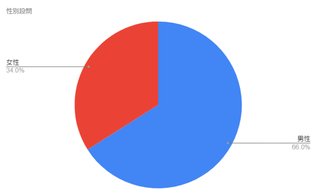 【質問２】性別を教えてください