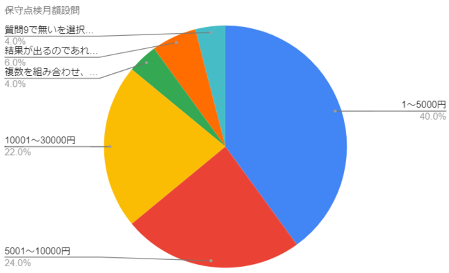 【質問11】質問９で選択したオンラインサロンの保守点検サービスについて、月額費用は以下のどの価格帯が望ましいと思いますか？