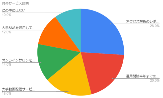 【質問10】オンラインサロン制作の企業が、付帯サービスとしてコンサル、保守点検サービスを行っていたとして、貴方が最も興味を惹かれる付帯サービスメニューをお選びください。