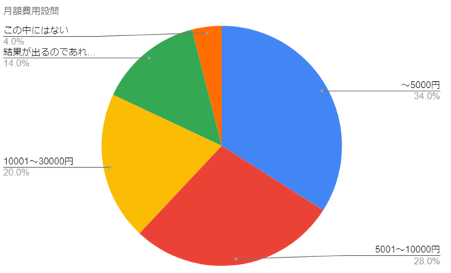 【質問6】　質問５でお答えの内容について、月額費用の理想価格帯をお答えください。