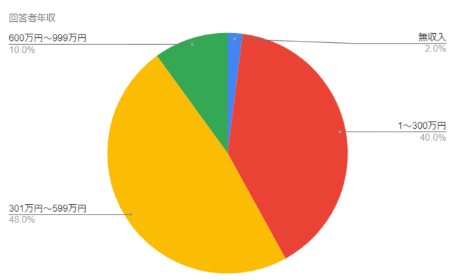 【質問４】あなたの年収を教えてください