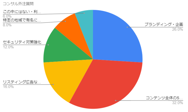 【質問５】あなたが所有するオンラインサロンに対してのコンサル業務を外注するとします。どの点に最もお金をかけたいと思いますか？