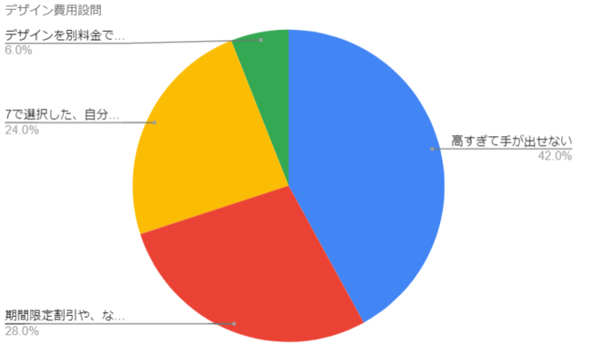 【質問８】　質問７のようなオンラインサロンデザインの外注費で【デザイン費として、28万円】という価格が呈示された時の印象をお答えください。