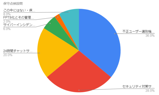 【質問９】オンラインサロンの保守点検サービスについてお伺いします。貴方が所有するオンラインサロンの、保守点検サービスを外注するとしたら、最も重視する機能は次のうちどれですか。