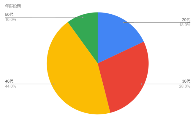 【質問１】あなたの年代を教えてください