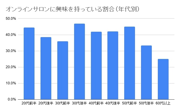 オンラインサロンに興味がある年代比較