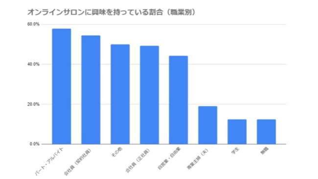 オンラインサロンに興味を持っている割合（職業別）