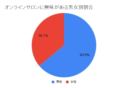 オンラインサロンに興味がある男女別割合