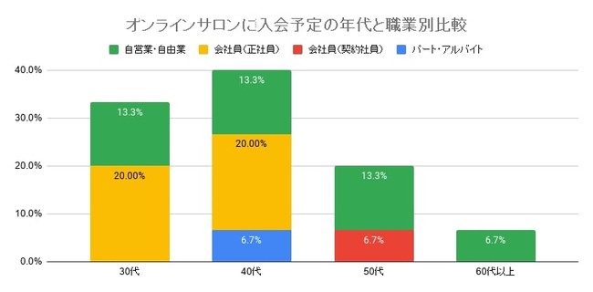 オンラインサロンに入会予定の年代と職業別比較