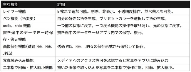 『IroDraw』主な機能一覧