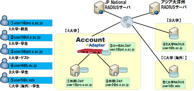 ■参考：Account@Adapterを用いたeduroam 認証のイメージ図