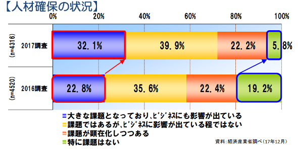 人材確保の状況　出典：2018年版 ものづくり白書