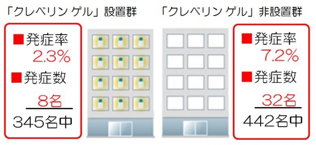 「クレベリンゲル」設置実験