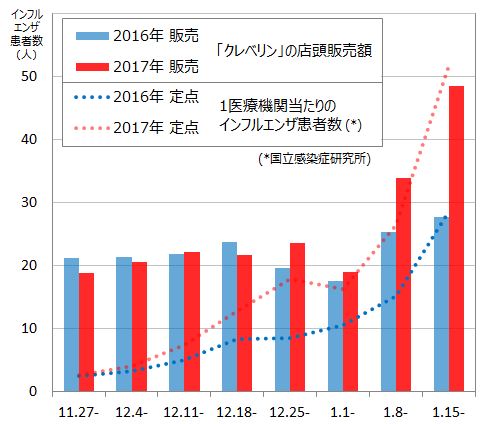 インテージSRIデータ：大幸薬品「クレベリン」製品の店頭販売額に 基づく全国販売推計値より当社試算。