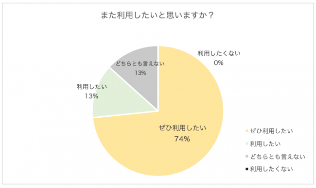 また利用したいと思いますか？