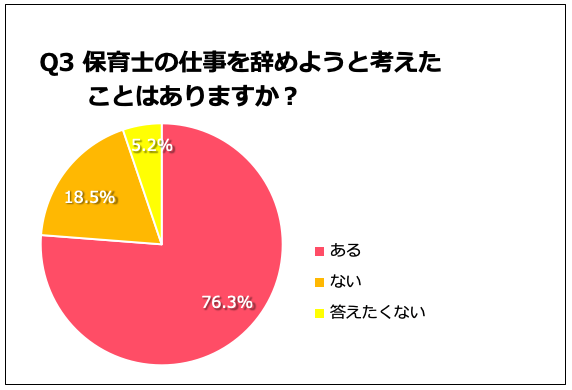 Q.保育士の仕事をやめようと考えたことはありますか？