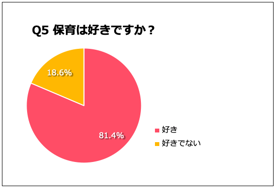 Q. 保育は好きですか？