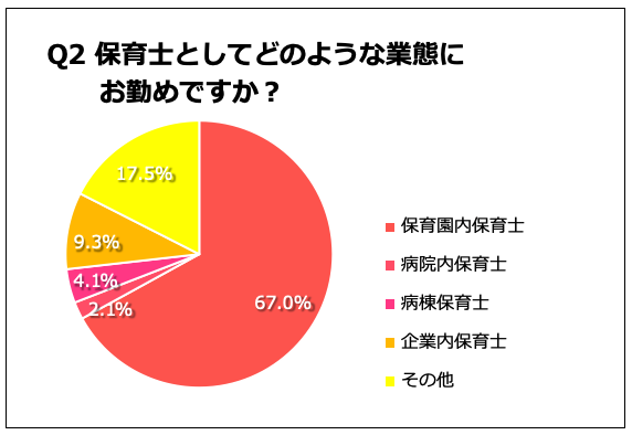 Q. 保育士として働いている年数を教えてください。